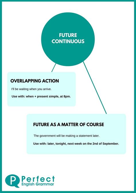 Future Continuous Infographic Past Perfect Continuous English