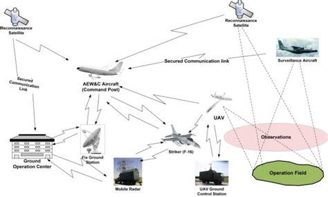 The Application Of Cognitive Artificial Intelligence Within C4isr