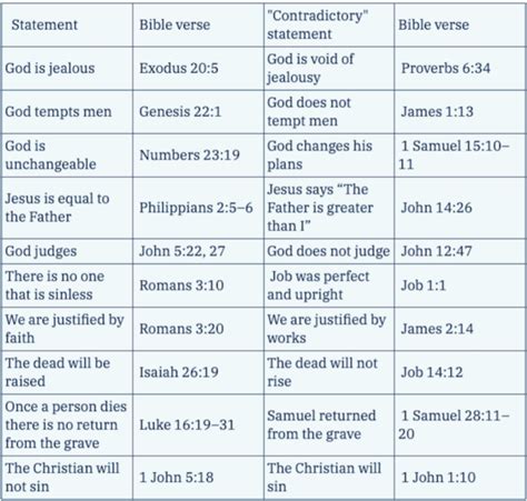 Are There Contradictions In The Bible An Apologists Answer
