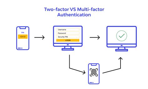What Is Multifactor Authentication And Its Benefits 🔎
