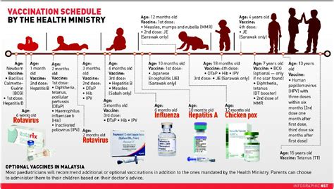 All children in malaysia are recommended to receive vaccination based on the schedule set by the ministry of health malaysia, up to 15 years old, for the safety of the population. 14-Month-Old Baby In Johor Bahru Died Because Her Parents ...