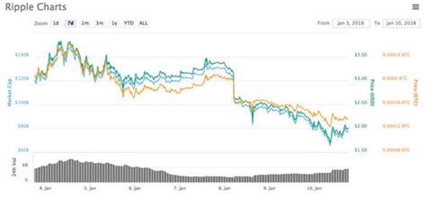 History of exchange rate for xrp/usd or (ripple / us dollar). Ripple v Bitcoin chart: How is XRP performing compared to ...