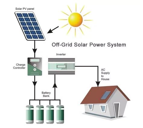Off Grid Solar Systems Glosec Security Systems Solar And Energy M