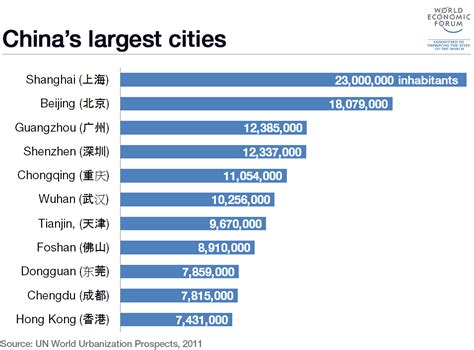 The 10 Largest Cities In China World Economic Forum