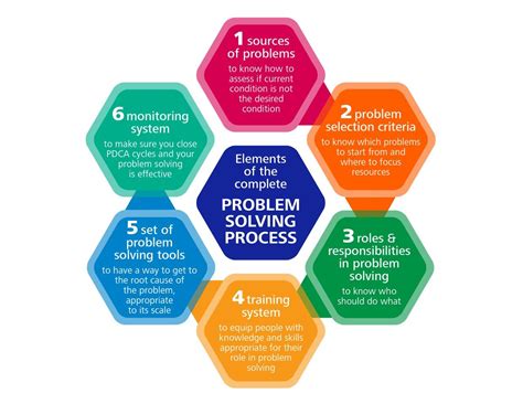 Problem Solving Methods Steps Process Examples Riset