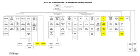 Struktur Organisasi Pdam Tirtanadi