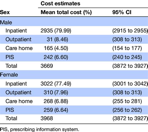 average annual costs per patient hospitalised with af by sex download scientific diagram