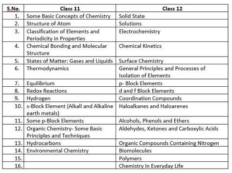 Class 11 Vs Class 12 Chemistry Syllabus Mtg Blog