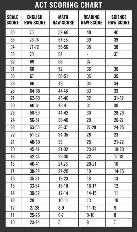 In this guide, we show you how exactly to calculate your act composite score from each of your section scores. Act Score Chart - The Chart
