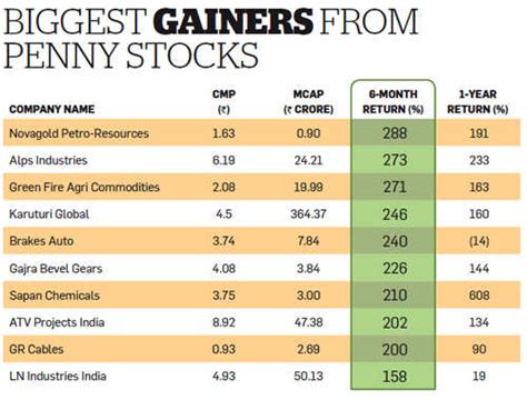 While the cheap share price means you can buy a large number of shares at a time, penny stocks tend to be quite risky. Can penny stocks make you rich? - The Economic Times
