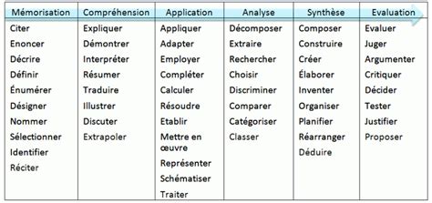 Comment Définir Un Objectif Pédagogique En Formation Objectif