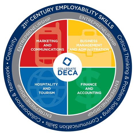 Deca And Why You Should Take It In High School