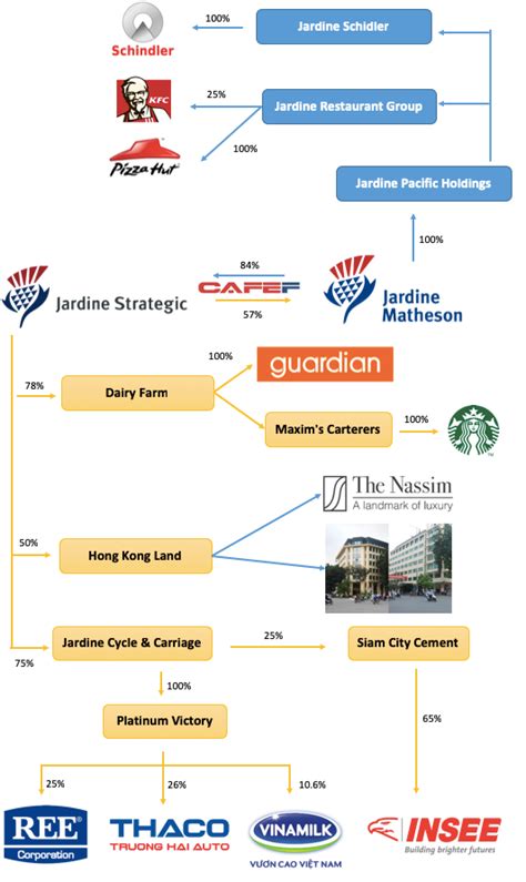 Jardine Matheson - Gã khổng lồ của Hongkong với hơn 4 tỷ USD đầu tư vào