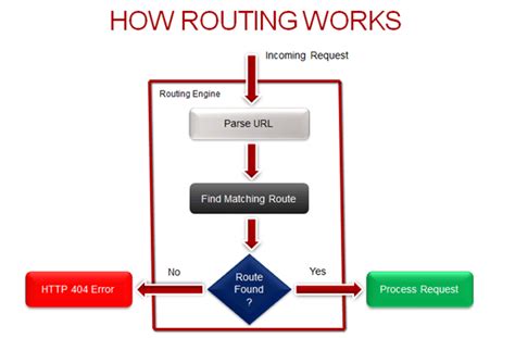 Attribute Based Routing In Asp Net Web Api And Mvc