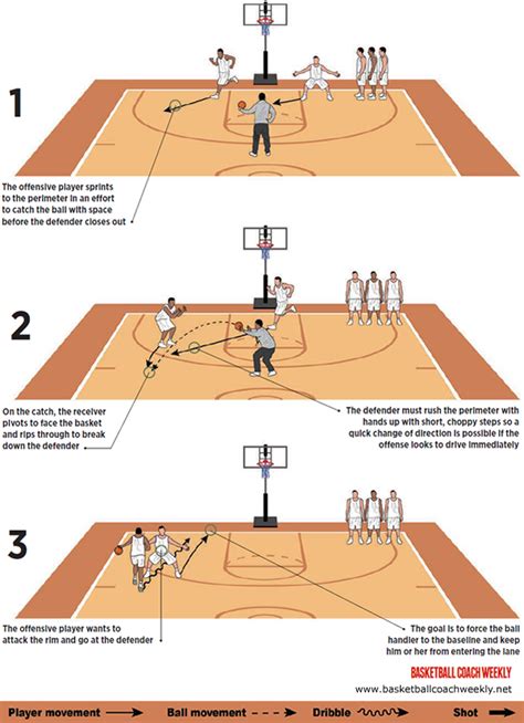 1 On 1 To Master The Closeout Basketball Drills For Kids Basketball