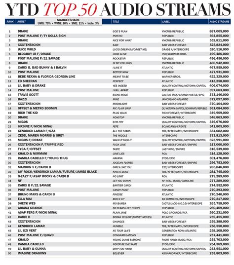 Ytd Top 50 Audio Streams Hits Daily Double