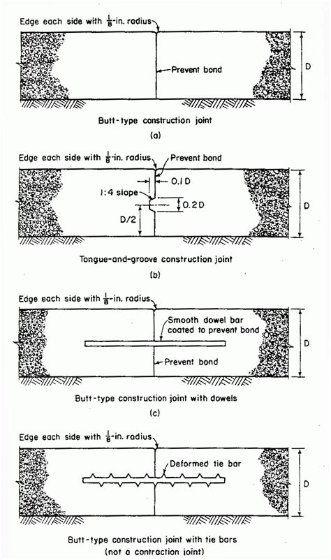 Joints In Concrete Construction Types And Location Of Concrete Joints