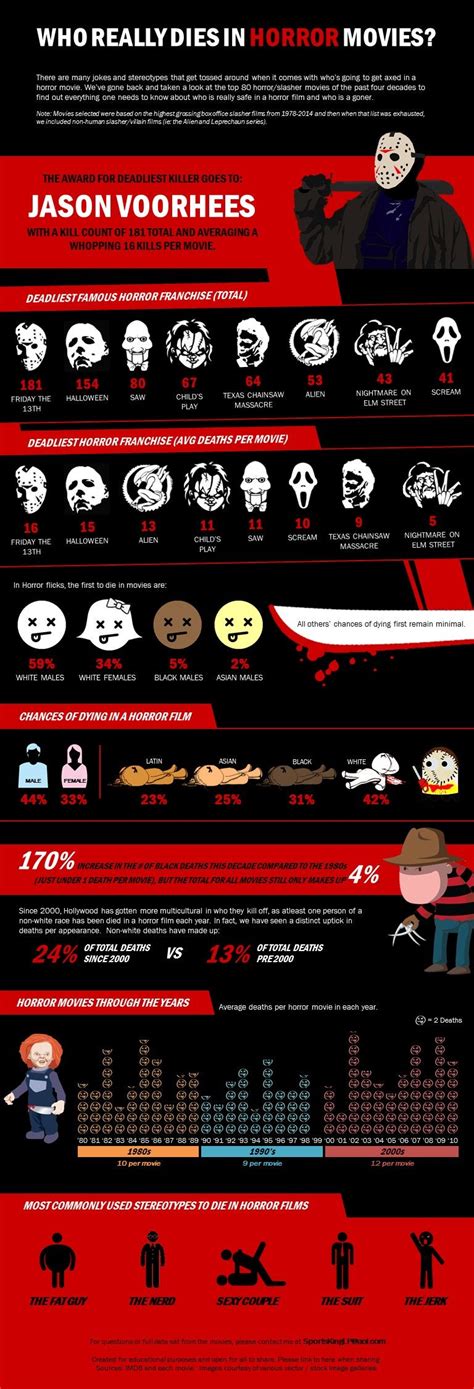 Marisa paredes, eduardo noriega, federico luppi, fernando tielve. Who Really Dies in Horror Movies - A Look at the Death ...