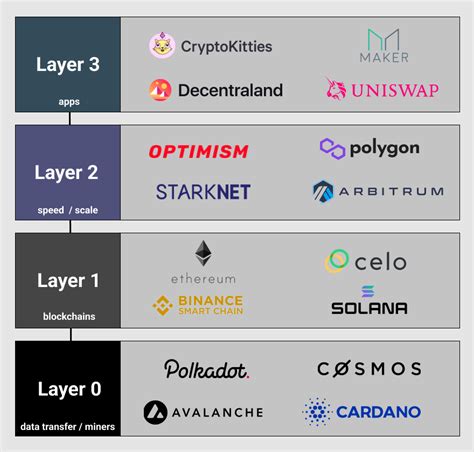 Blockchain Layers L0 L1 L2 L3 In A Diagram By Nicky Montana Medium