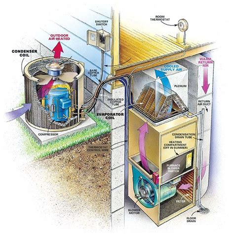 Home ac unit diagram air return vent air conditioner diagram ac unit schematic diagram outside ac unit diagram parts of a home ac system how does schematic diagrams for hvac systems: Anatomy Of A Central Air Conditioning System - Altitude Comfort Heating & Air Blog