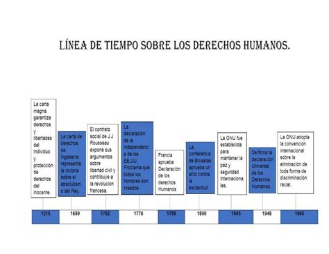 Linea Del Tiempo Evolucion Historica De Los Derechos Vrogue Co