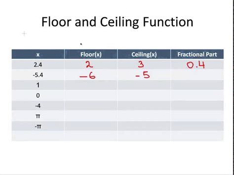 Similarly, the ceiling function maps x to the least integer greater than or equal to x, denoted ceil(x) or ⌈x⌉. Floor and Ceiling Functions (Special Functions) - YouTube