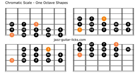 The Chromatic Scale Guitar Lesson With Diagrams And Patterns