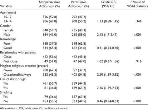 Factors Associated With Attitudes Toward Premarital Sexual Activities Download Table