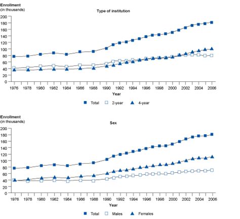 status and trends in the education of american indians and alaska natives 2008 enrollment in