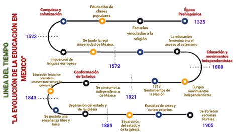 Linea Del Tiempo Educacion En Mexico Reverasite