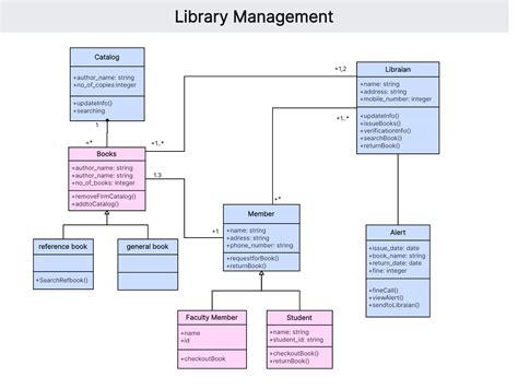Master Uml Class Diagram With Examples