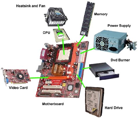 What Are The Major Parts Of A Computer System And Their