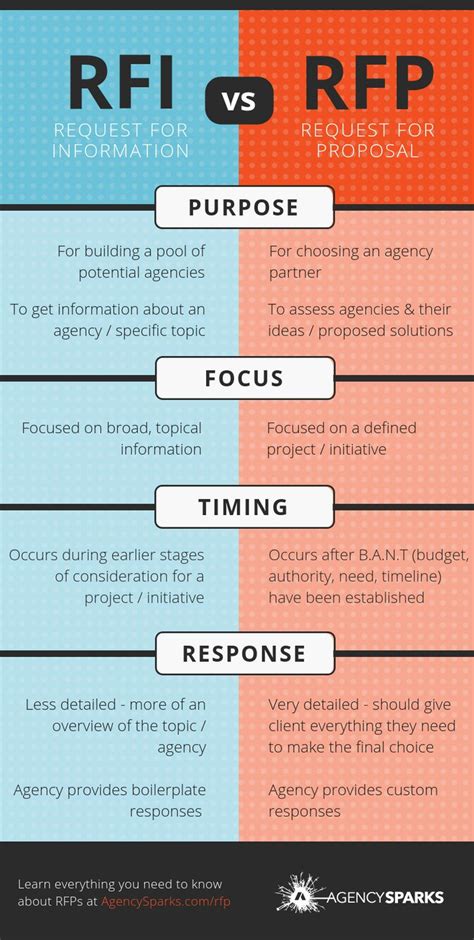 RFP vs. RFI | Request for Proposal vs. Request for Information — Setup