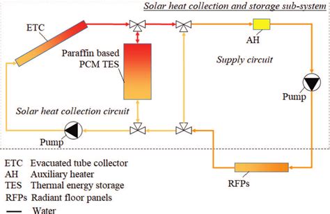 This type of system operates at mains water pressure and uses a stored hot water system. Schematic of the solar-assisted radiant heating system with integrated... | Download Scientific ...