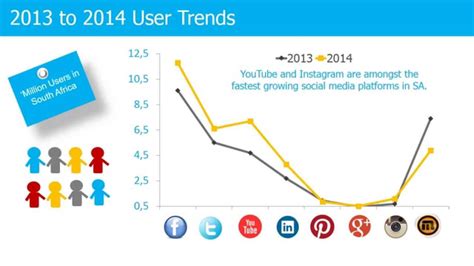The State Of Social Media In South Africa 2014 Youtube
