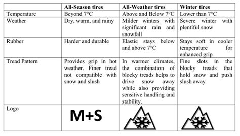 What Is The Difference Between All Season All Weather And Winter