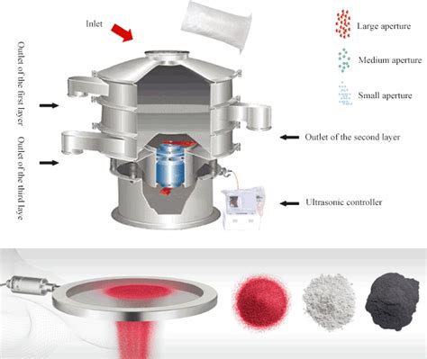 Food Powder Ultrasonic Sieving Machine DAHAN Vibration Machinery