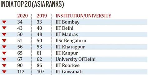 In The Latest Qs World University Rankings For Asia 2020 96 Indian