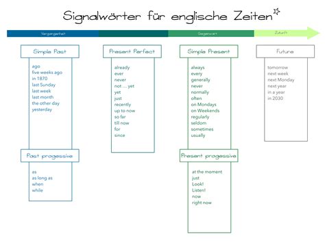 ■ sie können morgen abend um 19 uhr kommen. Lernraum - Englisch - Grammatik - Singalwörter Zeiten ...