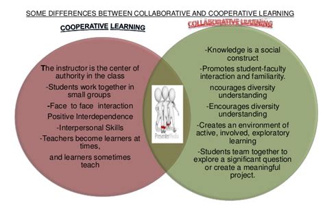 In a cooperative learning situation, interaction is characterized by positive goal interdependence with individual accountability. Cooperative and collaborative Learning