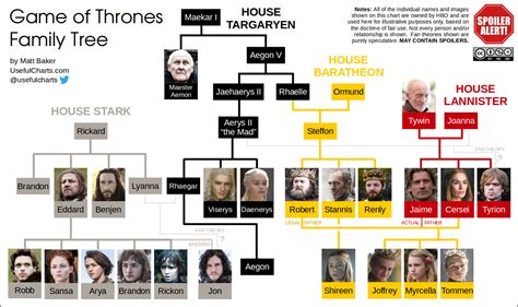 Game Of Thrones Family Tree ChartGeek Com