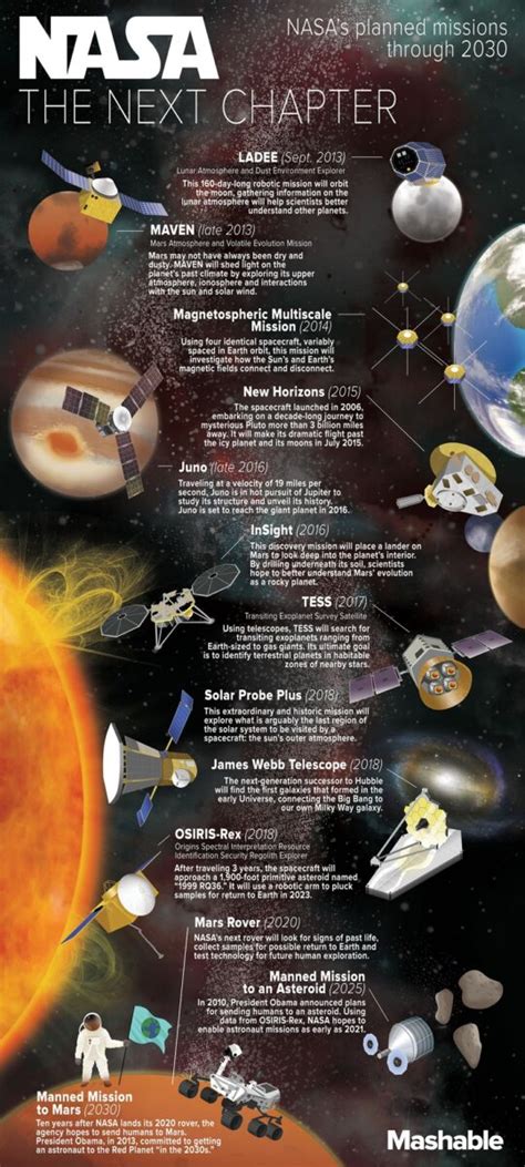 Nasas Planned Missions Through 2030 In One Neat Infographic
