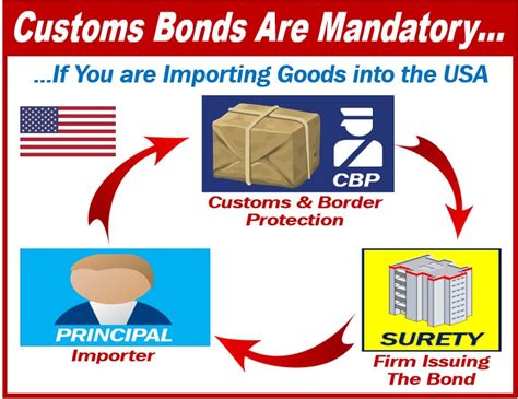 Customs Bond Renewal Your Questions Answered
