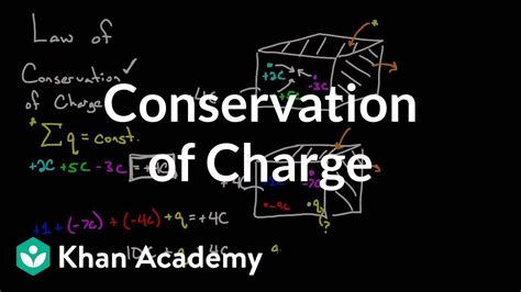 Conservation Of Charge Electric Charge Electric Force And Voltage