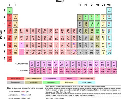 Ai (adobe illustrator) eps (encapsulated postscript). File:Periodic Table Armtuk3.svg - Wikimedia Commons