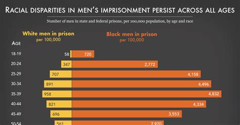 new bjs data prison incarceration rates inch down but racial equity and real decarceration