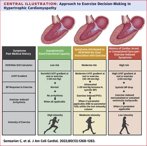 Athletic Activity For Patients With Hypertrophic Cardiomyopathy And