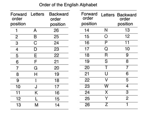 Letter Of Alphabet By Number