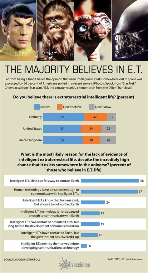 Who Believes In Aliens Infographic Live Science
