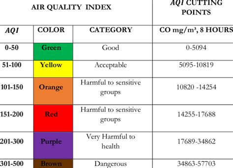 The air quality in malaysia is reported as the air pollution index (api). Air pollution index Colombian regulation | Download ...